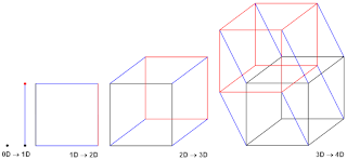 simple explanation of 4th dimension