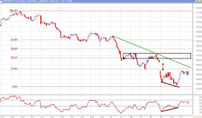 Nifty 30 minutes Chart - Fibonacci Retracements and RSI