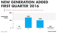 New Generation Added First Quarter 2016 (Credit: FERC)  Click to Enlarge.