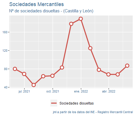 sociedades_mercantiles_CastillayLeon_jun22-4 Francisco Javier Méndez Liron