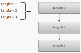 Struktur Algoritma | Runtunan | Sekuensial