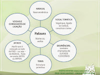 Mapa Mental Sobre Estrutura E Formação De Palavras