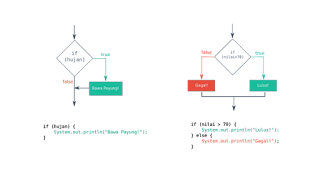 Perbedaan percabangan IF dengan IF/ELSE