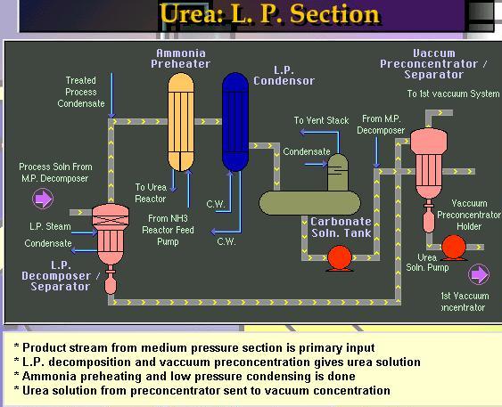 line diagram of urea production at low pressure section