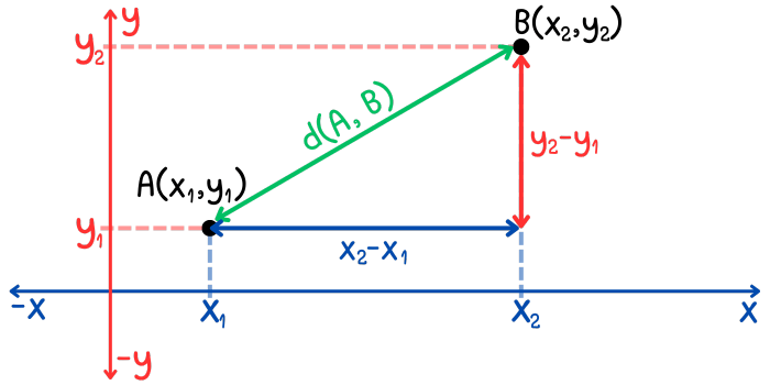 Fórmula para hallar la distancia entre dos puntos