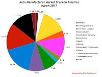 USA market share chart autos March 2017