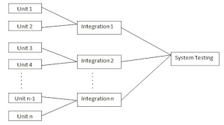 system testing