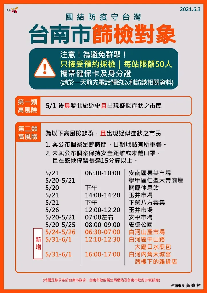 6/3台南新增2例確診者情資訊、足跡｜新北個案1傳8｜與白河家庭群聚有關