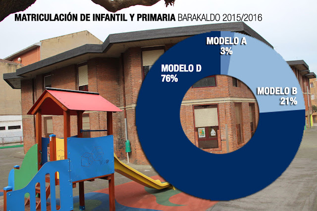 Matriculación en Infantil y Primaria en Barakaldo