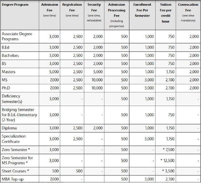 VU Fee Structure for Local Students Fall 2019