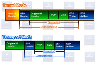 mode of ipsec