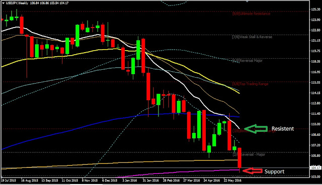 Forex Weekly Analysis USDJPY Period June 20 to 25,  2016