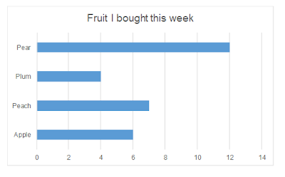 Simple bar chart (with border) showing distribution of 'fruit I brought this week'.