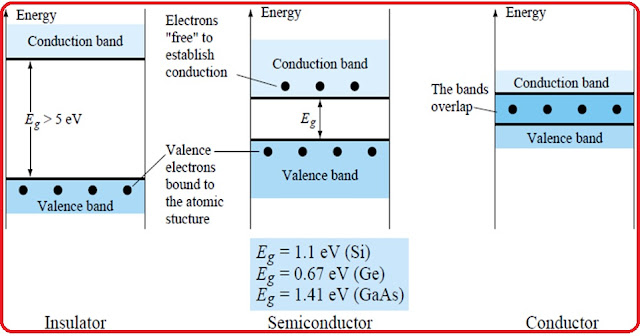 Basics about Semiconductor and Power Device