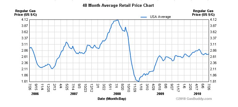 gas prices 2009. gas prices 2009. gas prices