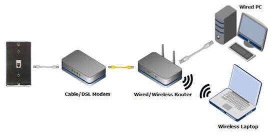 Difference between modem and router