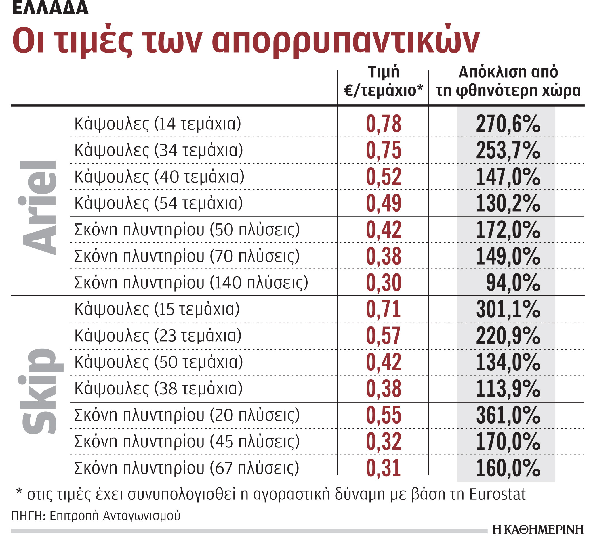 Απορρυπαντικά έως 361% πιο ακριβά από την Ευρώπη