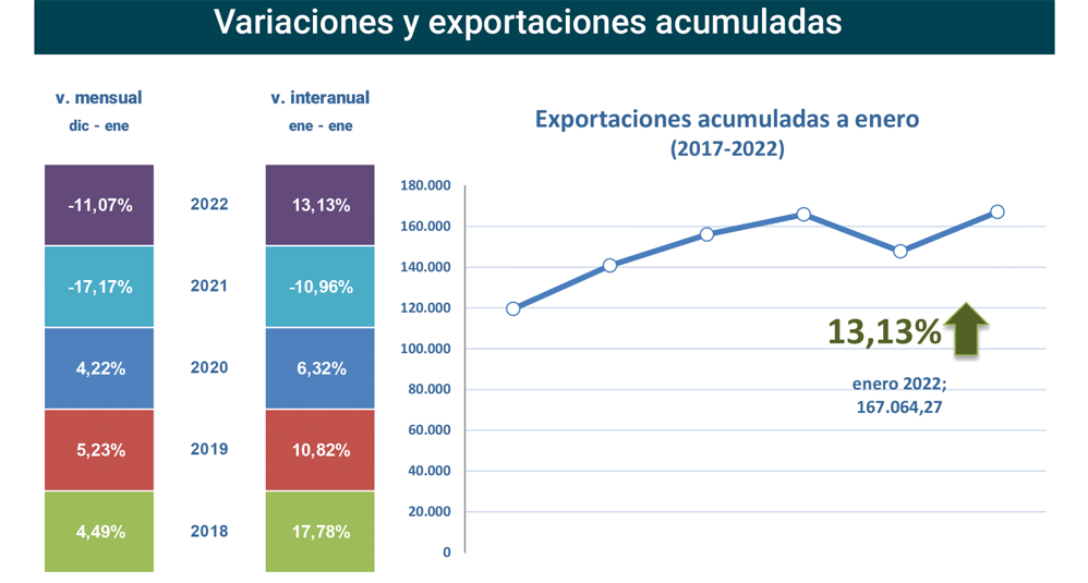 Export agroalimentario CyL ene 2022-2 Francisco Javier Méndez Lirón