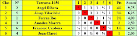Clasificación por orden de puntos del Torneo de Terrassa 1936