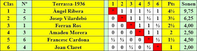 Clasificación por orden de puntos del Torneo de Terrassa 1936