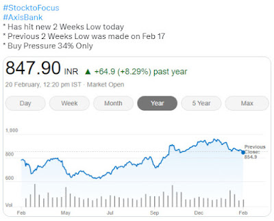 Stock to Focus Axisbank - 20.02.2023