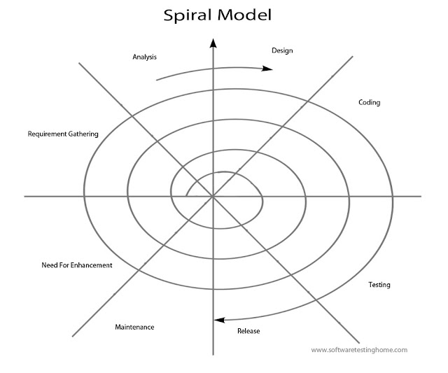 spiral model