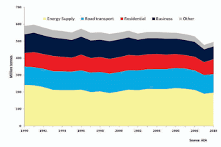 UK 2012-11 carbon emissions chart