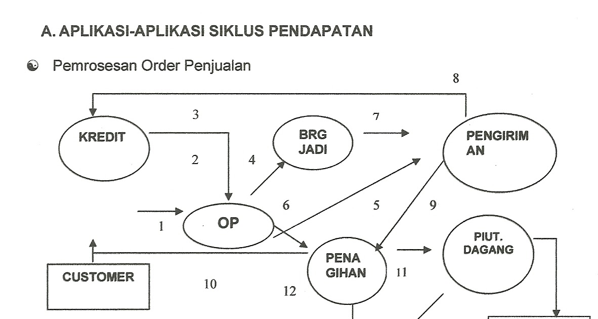 Muhammad Fiki Pratama: Contoh Siklus Aplikasi SIA 