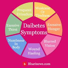 Early symptoms of diabetes specifically, what does?