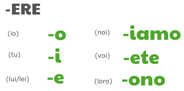 -o, -i, -e, -iamo, -ete, -ono : -ERE present tense verb endings by ab for didattichiamo.blogspot.com