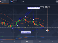 Digital Option Trading Strategy Use Bollinger Bands Indicator