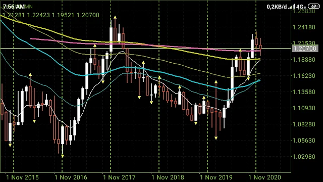 EURUSD Minggu ke Empat Februari 2021