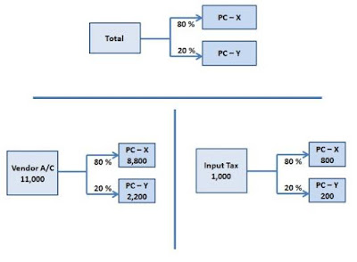 SAP FICO Material 