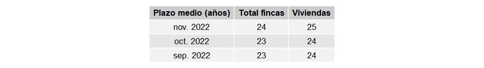 indicadores_hipotecas_España_nov22_1 Francisco Javier Méndez Lirón