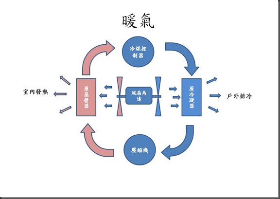 暖氣循環
