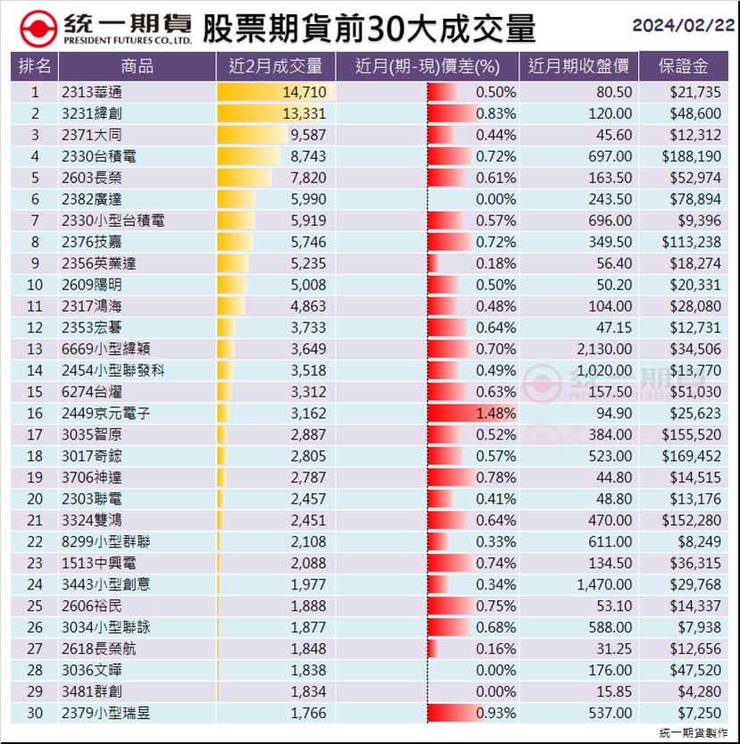 股票期貨(個股期貨)前30大成交量_統一期貨 (台中)