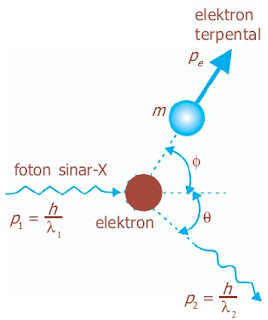  Einstein memakai gagasan Planck wacana kuantisasi energi untuk menjelaskan imbas foto Pintar Pelajaran Pengertian Efek Fotolistrik, Efek Compton, Rumus, Contoh Soal, Praktikum, Jawaban, Penerapan, Aplikasi, Radiasi Benda Hitam, Gejala, Fisika