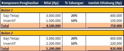 tabungan dari 3 sumber pernghasilan berbeda