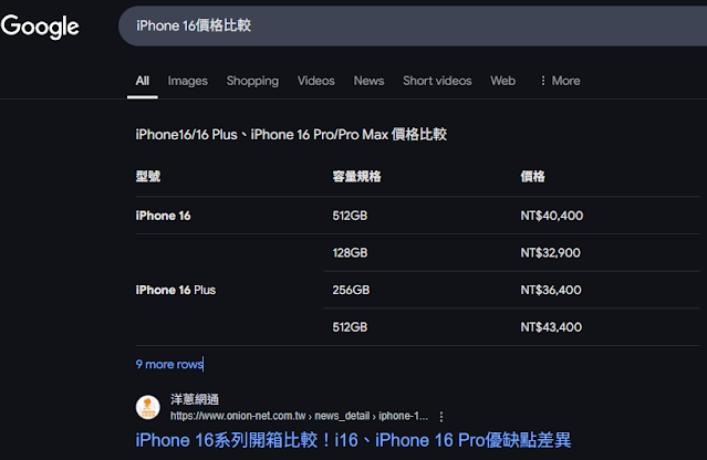 AIO直接展示產品資訊與價格比較，減少點擊需求。儘管節慶推升搜尋需求142.88%，排名第一網站點擊率仍降（桌機-1.39%，行動-1.96%）。