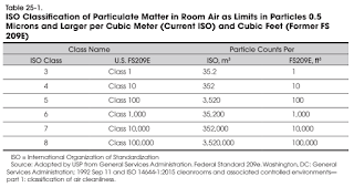 ISO Classifcation of Particulate Matter
