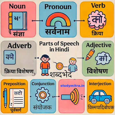 Parts of Speech in Hindi - शब्द भेद