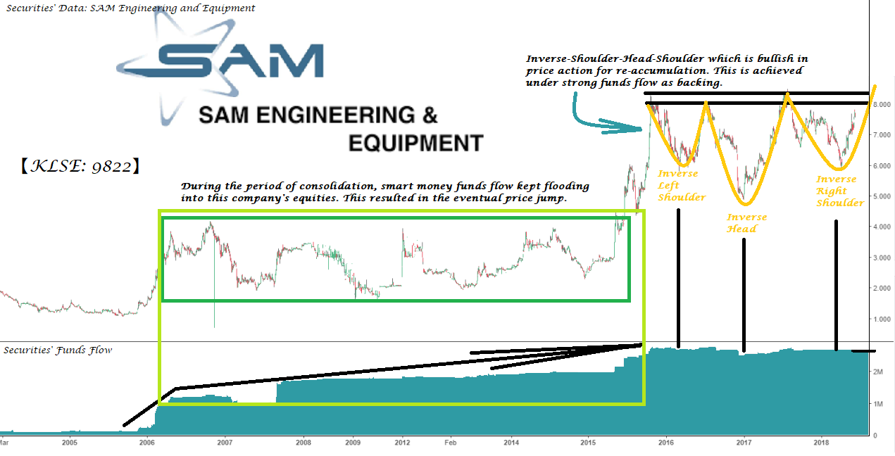 Donovan Norfolk's Market Analysis: Funds Flow of SAM ...