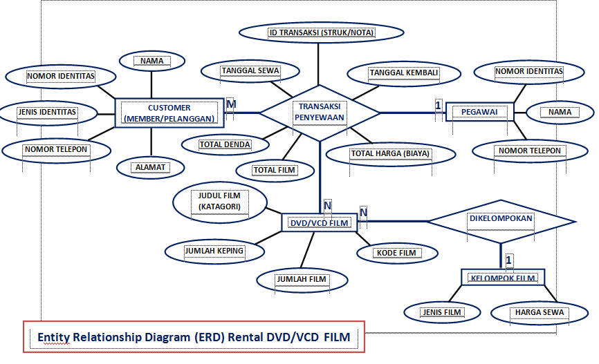 Heri D. Gunawan: SISTEM INFORMASI RENTAL VCD/DVD ERD LENGKAP