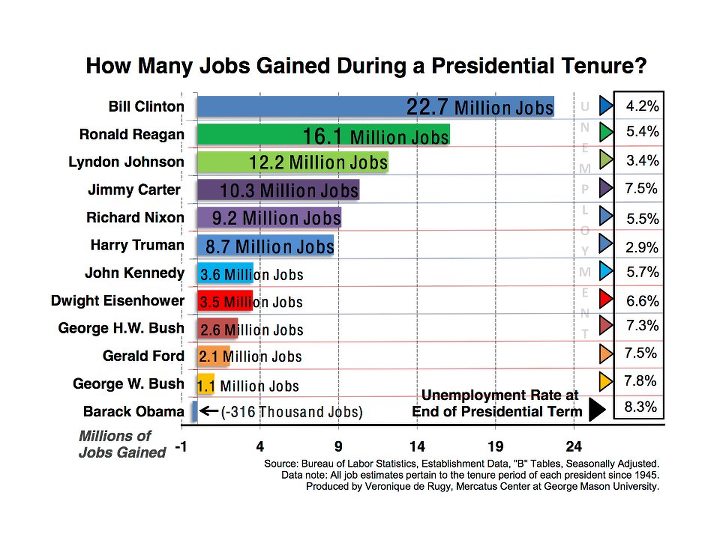 ... to get out of the cellar among modern presidents. Where are the jobs