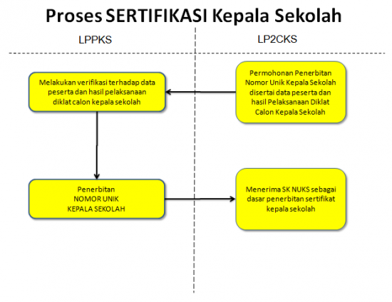 Proses Sertifikasi Kepala Sekolah lp2ks