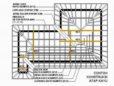 Architect news Dasar dasar Desain Rencana  Atap  Bangunan