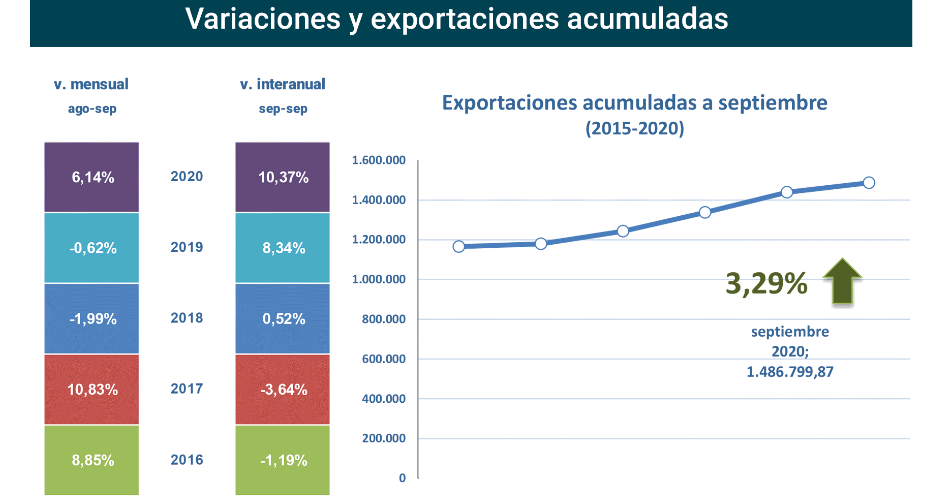 Export agroalimentario CyL sep 2020-2 Francisco Javier Méndez Lirón