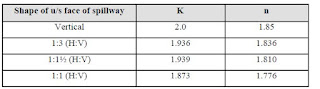 The value of K and n are given as follow