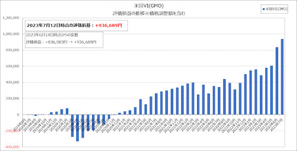 評価損益の推移