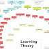 Learning Theory (education) - Theory Of Learning
